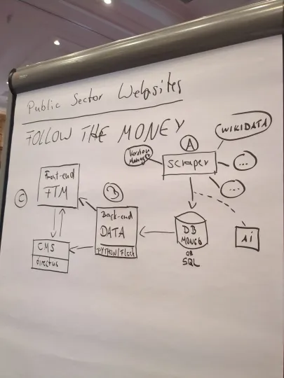 A whiteboard with hand-drawn IT architecture.